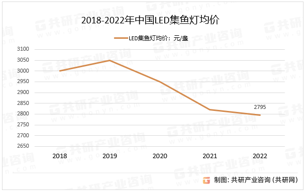 2018-2022年中国LED集鱼灯均价