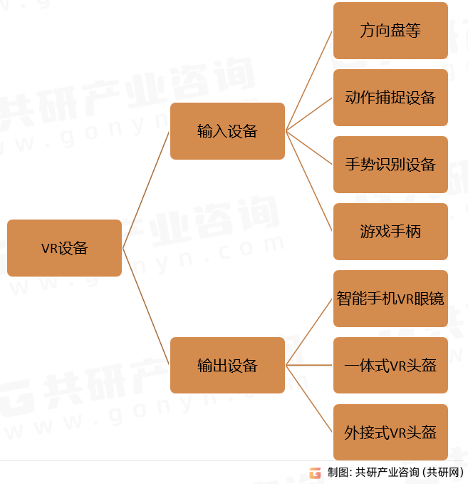VR设备分类