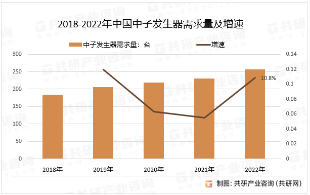 2018-2022年中国中子发生器需求量及增速