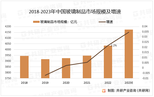 2018-2023年中国玻璃制品市场规模及增速