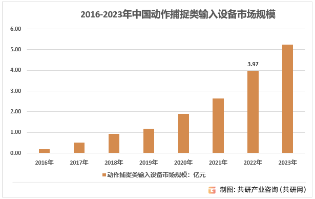 2016-2023年中国动作捕捉类输入设备市场规模
