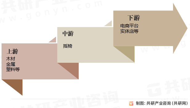 摇椅行业产业链