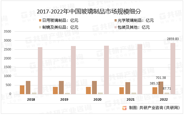 2017-2022年中国玻璃制品市场规模细分
