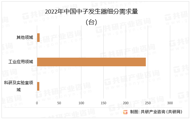 2022年中国中子发生器细分需求量