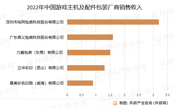 2022年中国游戏主机及配件包装厂商销售收入