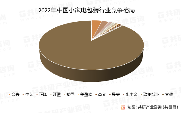 2022年中国小家电包装行业竞争格局
