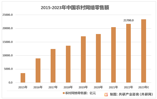 2015-2023年中国农村网络零售额