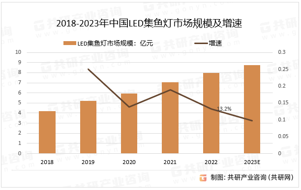 2018-2023年中国LED集鱼灯市场规模及增速