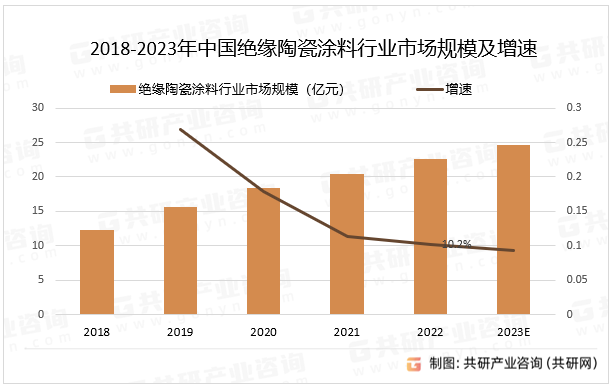 2018-2023年中国绝缘陶瓷涂料行业市场规模及增速