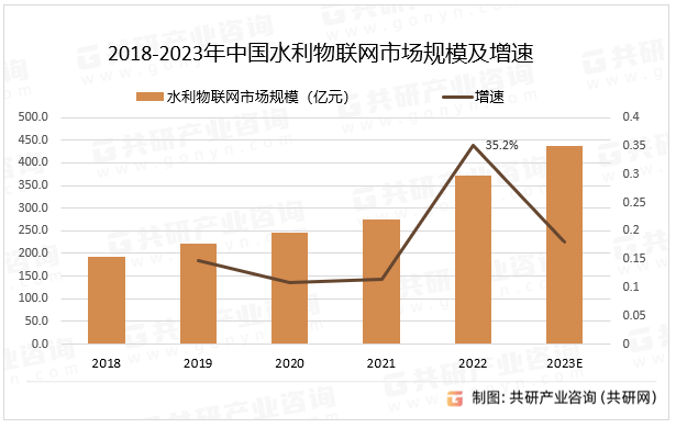 2018-2023年中国水利物联网市场规模及增速