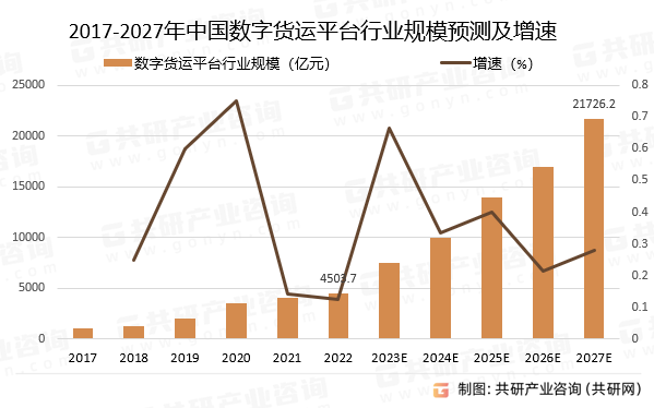 2017-2027年中国数字货运平台行业规模预测及增速