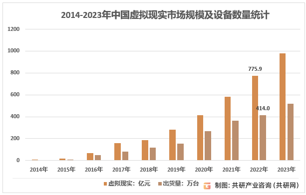 2014-2023年中国虚拟现实市场规模及设备数量统计