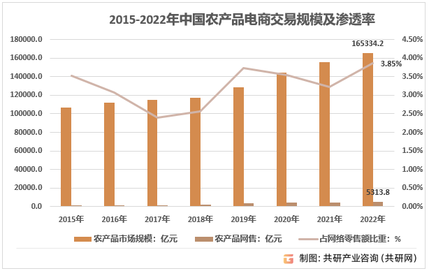 2015-2022年中国农产品电商交易规模及渗透率