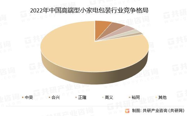 2022年中国高端型小家电包装行业竞争格局