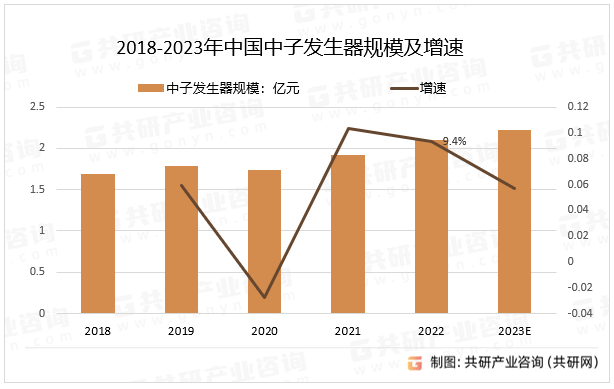 2018-2023年中国中子发生器规模及增速