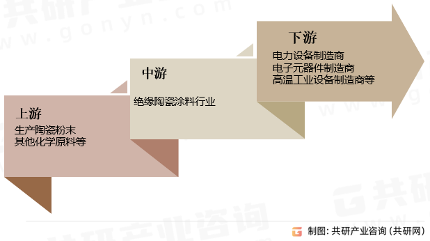 绝缘陶瓷涂料行业产业链