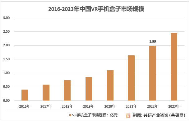 2016-2023年中国VR手机盒子市场规模