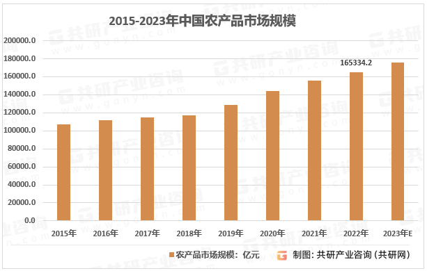 2015-2023年中国农产品市场规模