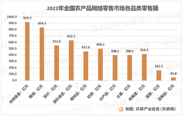 2022年全国农产品网络零售市场各品类零售额