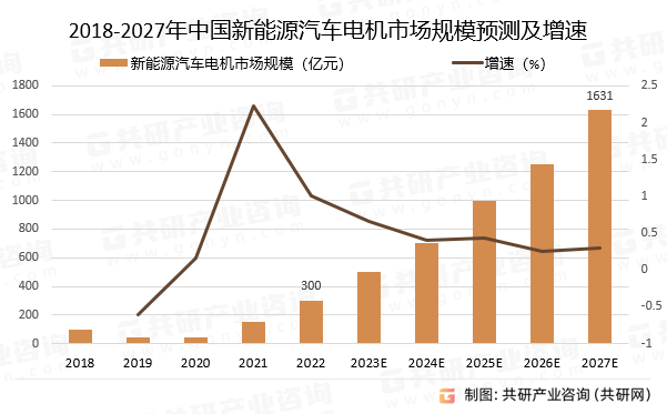 2018-2027年中国新能源汽车电机市场规模预测及增速