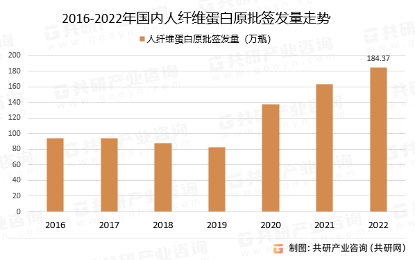 2016-2022年国内人纤维蛋白原批签发量走势