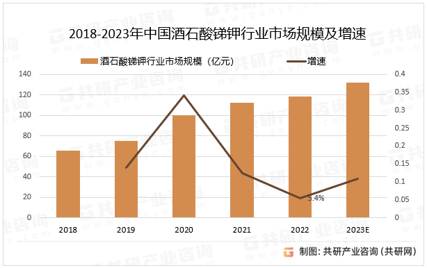 2018-2023年中国酒石酸锑钾行业市场规模及增速