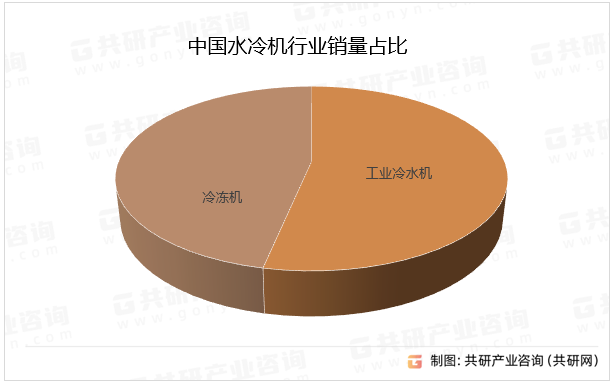 中国水冷机行业销量占比