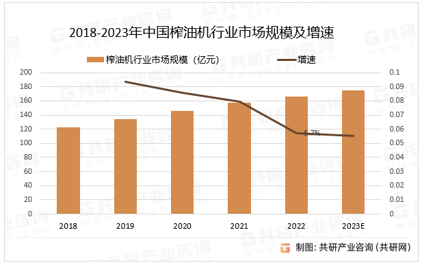 2018-2023年中国榨油机行业市场规模及增速