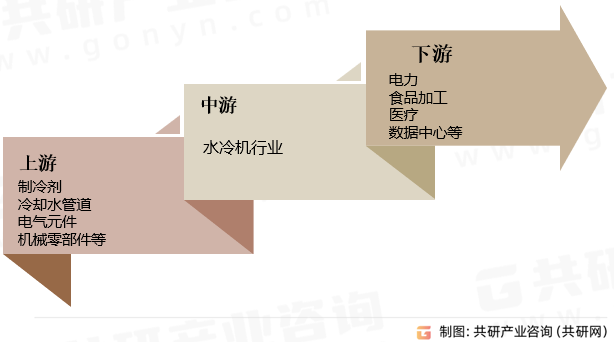 冷机行业产业链