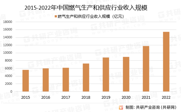 2015-2022年中国燃气生产和供应行业收入规模