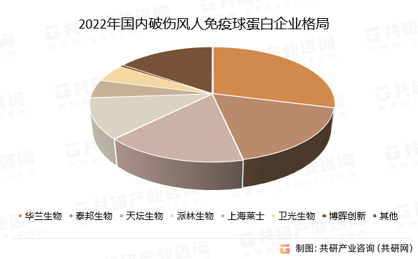 2022年国内破伤风人免疫球蛋白企业格局