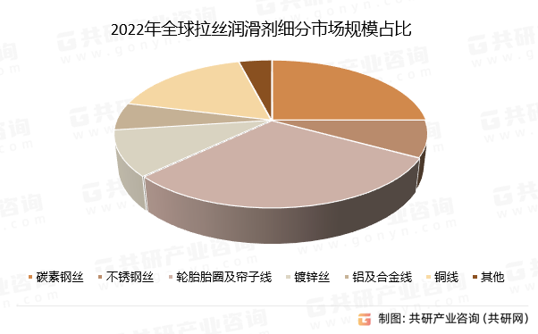2022年全球拉丝润滑剂细分市场规模占比