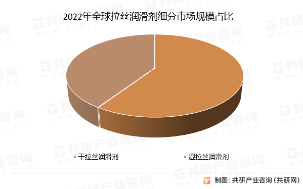 2022年全球拉丝润滑剂细分市场规模占比