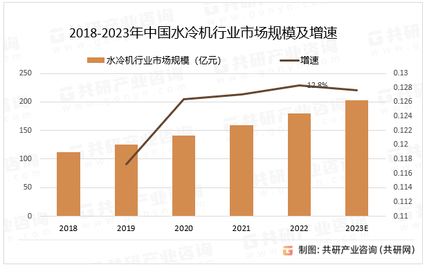 2018-2023年中国水冷机行业市场规模及增速