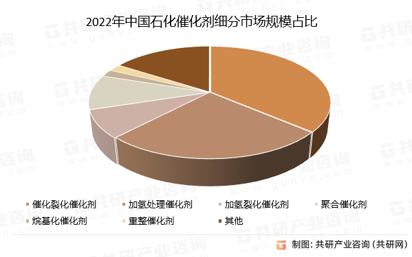 2022年中国石化催化剂细分市场规模占比
