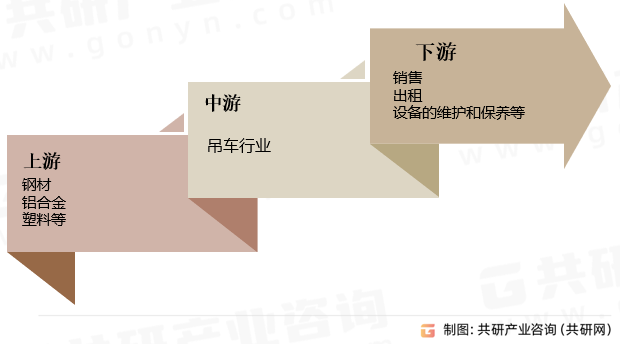吊车行业产业链