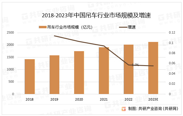 2018-2023年中国吊车行业市场规模及增速