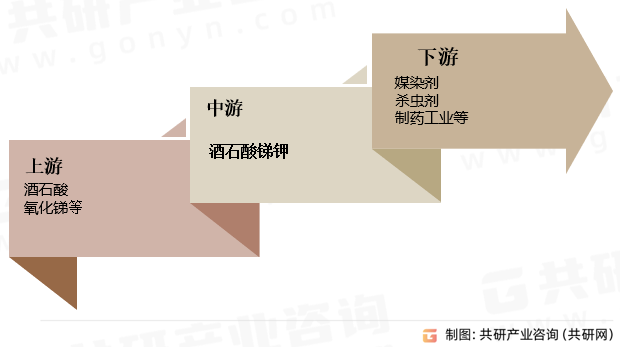 酒石酸锑钾行业产业链