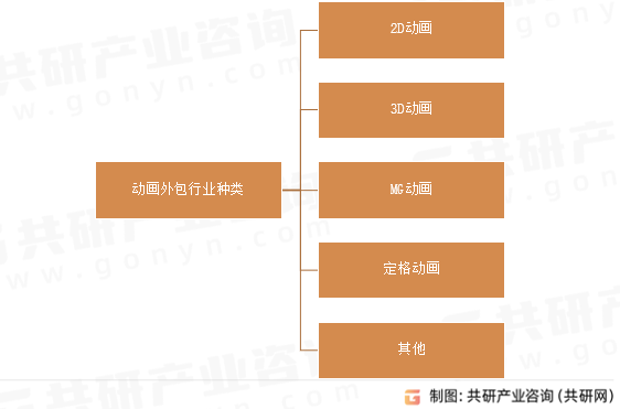 动画外包行业种类