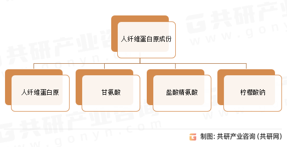 人纤维蛋白原成份