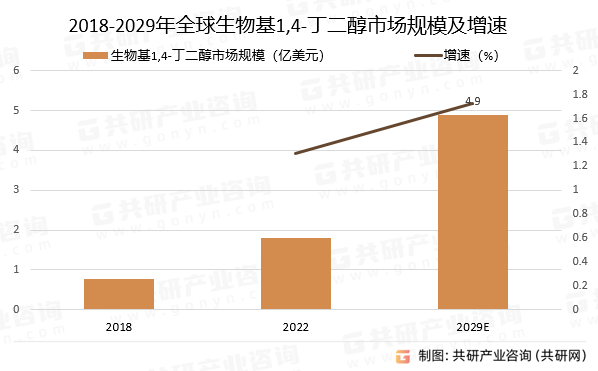 2018-2029年全球生物基1,4-丁二醇市场规模预测及增速