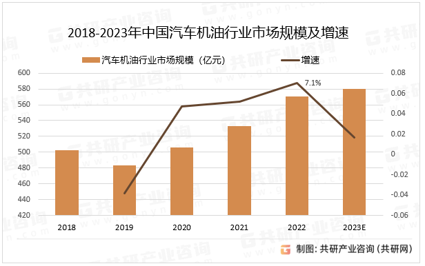 2018-2023年中国汽车机油行业市场规模及增速