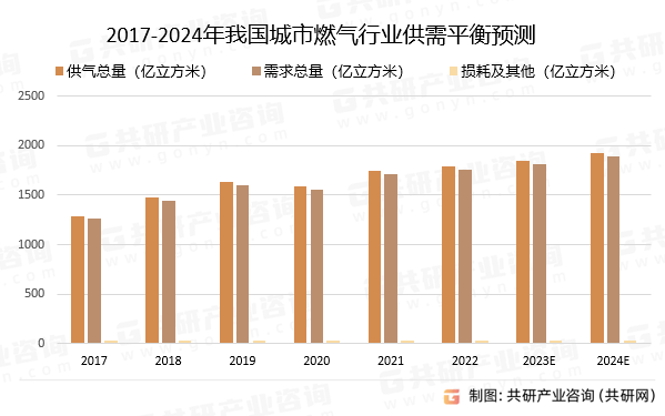 2017-2024年我国城市燃气行业供需平衡预测