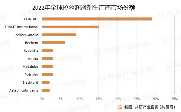 2022年全球拉丝润滑剂生产商市场份额