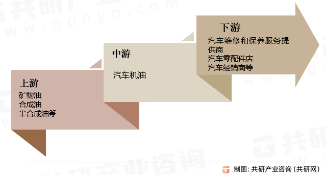 汽车机油行业产业链