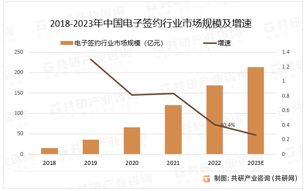 2018-2023年中国电子签约行业市场规模及增速