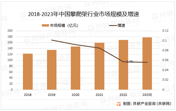2018-2023年中国攀爬架行业市场规模及增速