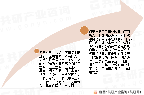 城市燃气生产和供应行业发展前景