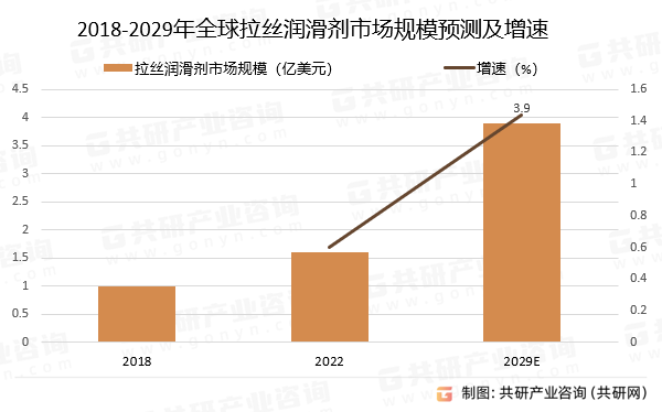 2018-2029年全球拉丝润滑剂市场规模预测及增速
