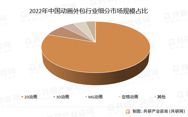 2022年中国动画外包行业细分市场规模占比